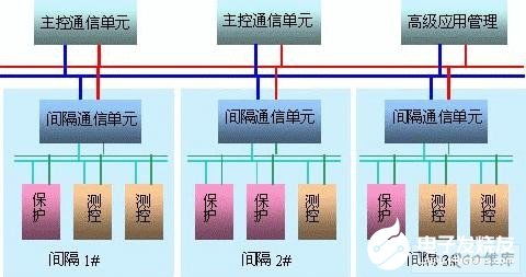 融合變電站與網絡通信技術 高壓監控系統的智能化設計